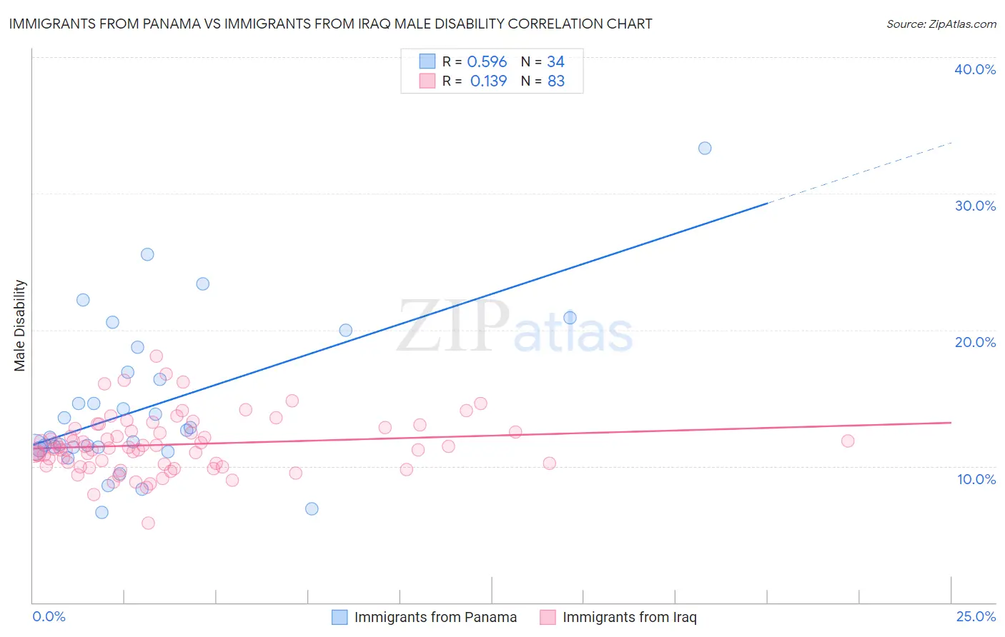 Immigrants from Panama vs Immigrants from Iraq Male Disability