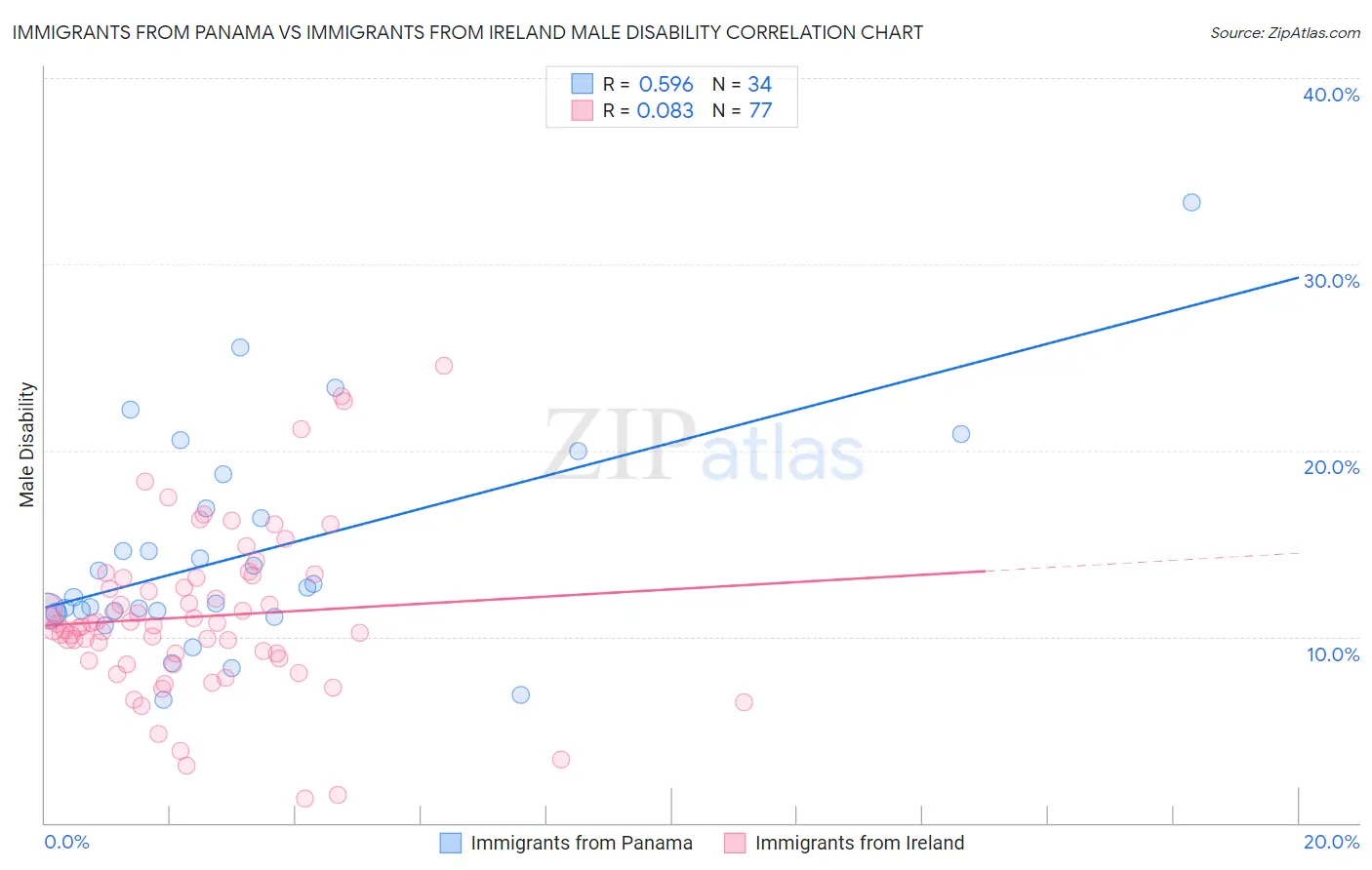 Immigrants from Panama vs Immigrants from Ireland Male Disability