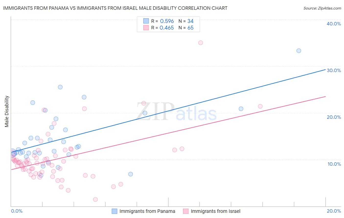 Immigrants from Panama vs Immigrants from Israel Male Disability