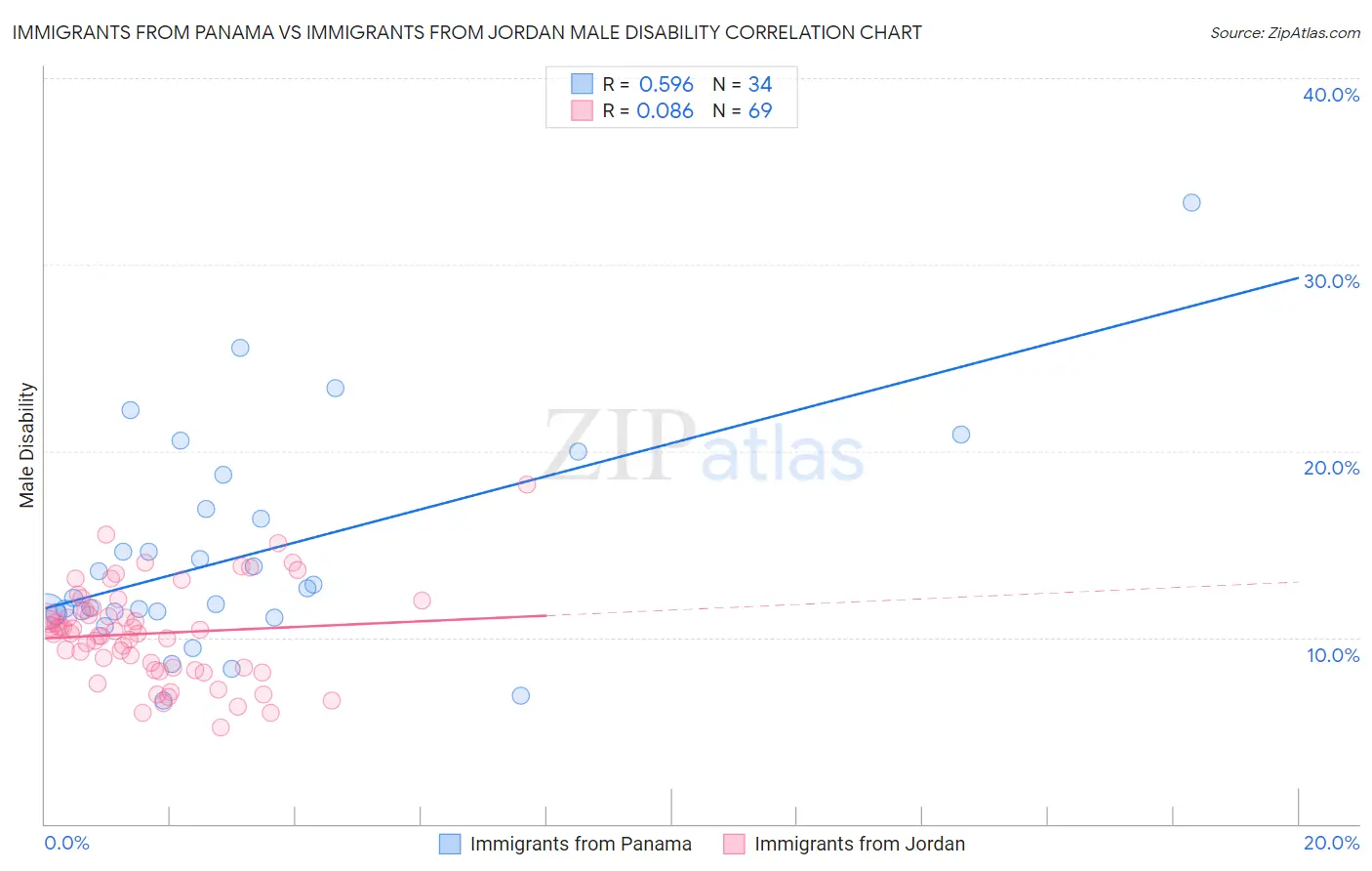 Immigrants from Panama vs Immigrants from Jordan Male Disability