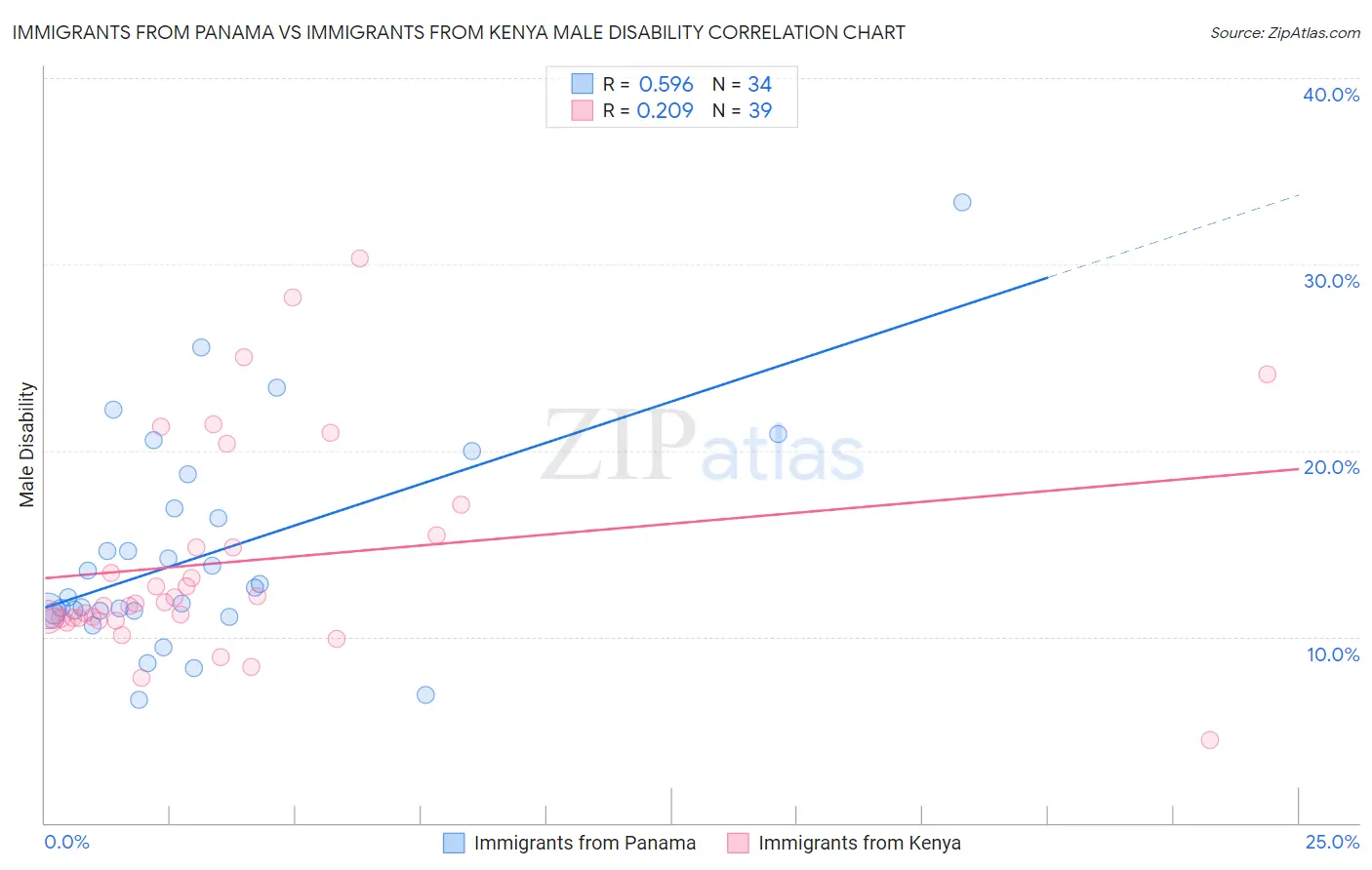 Immigrants from Panama vs Immigrants from Kenya Male Disability