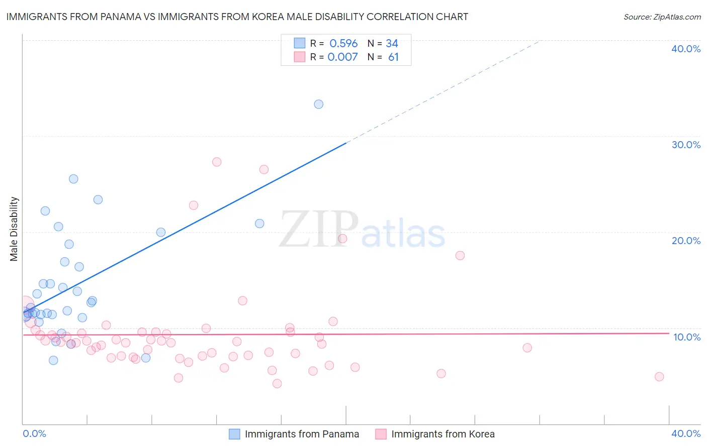 Immigrants from Panama vs Immigrants from Korea Male Disability