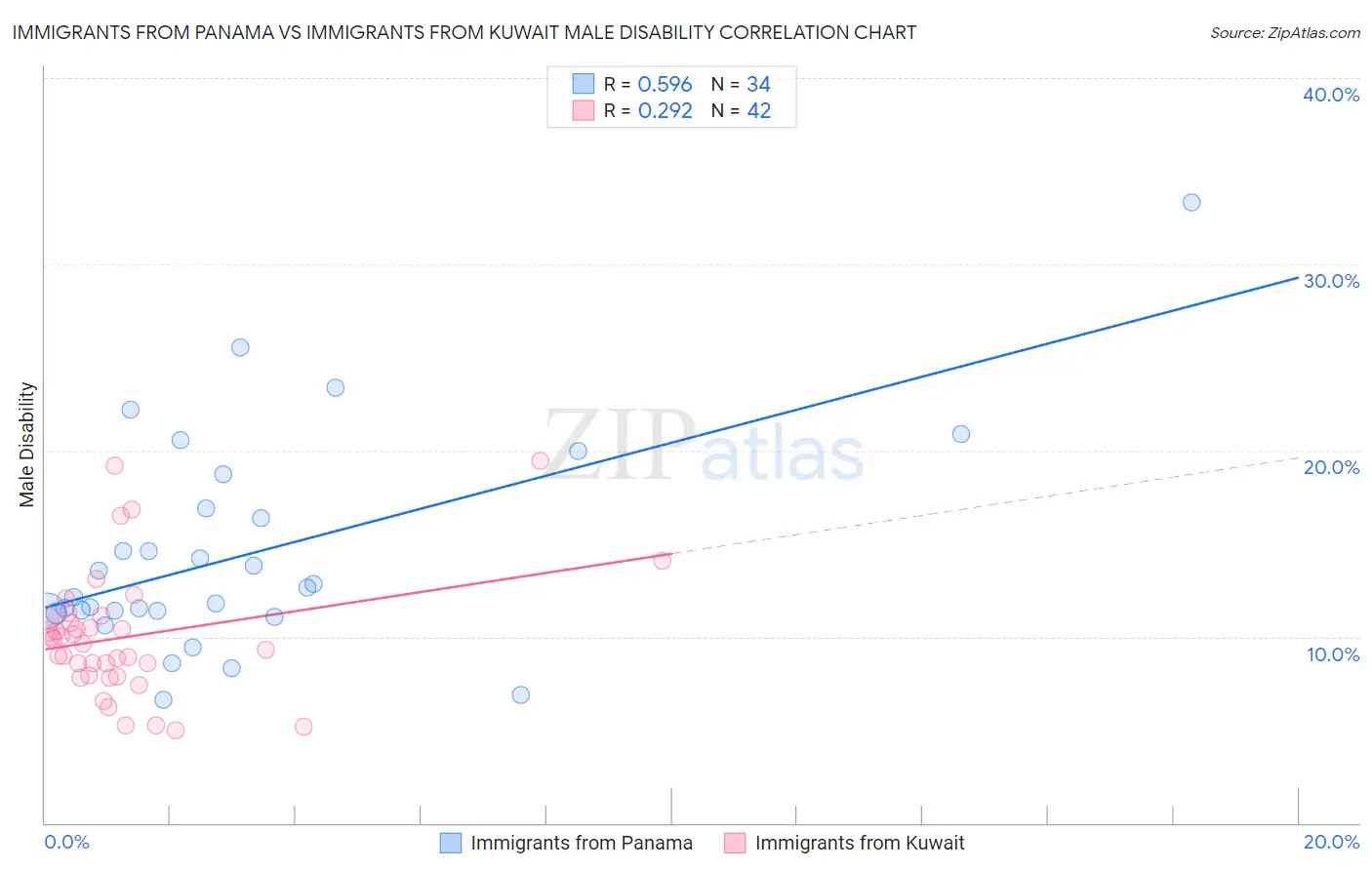 Immigrants from Panama vs Immigrants from Kuwait Male Disability