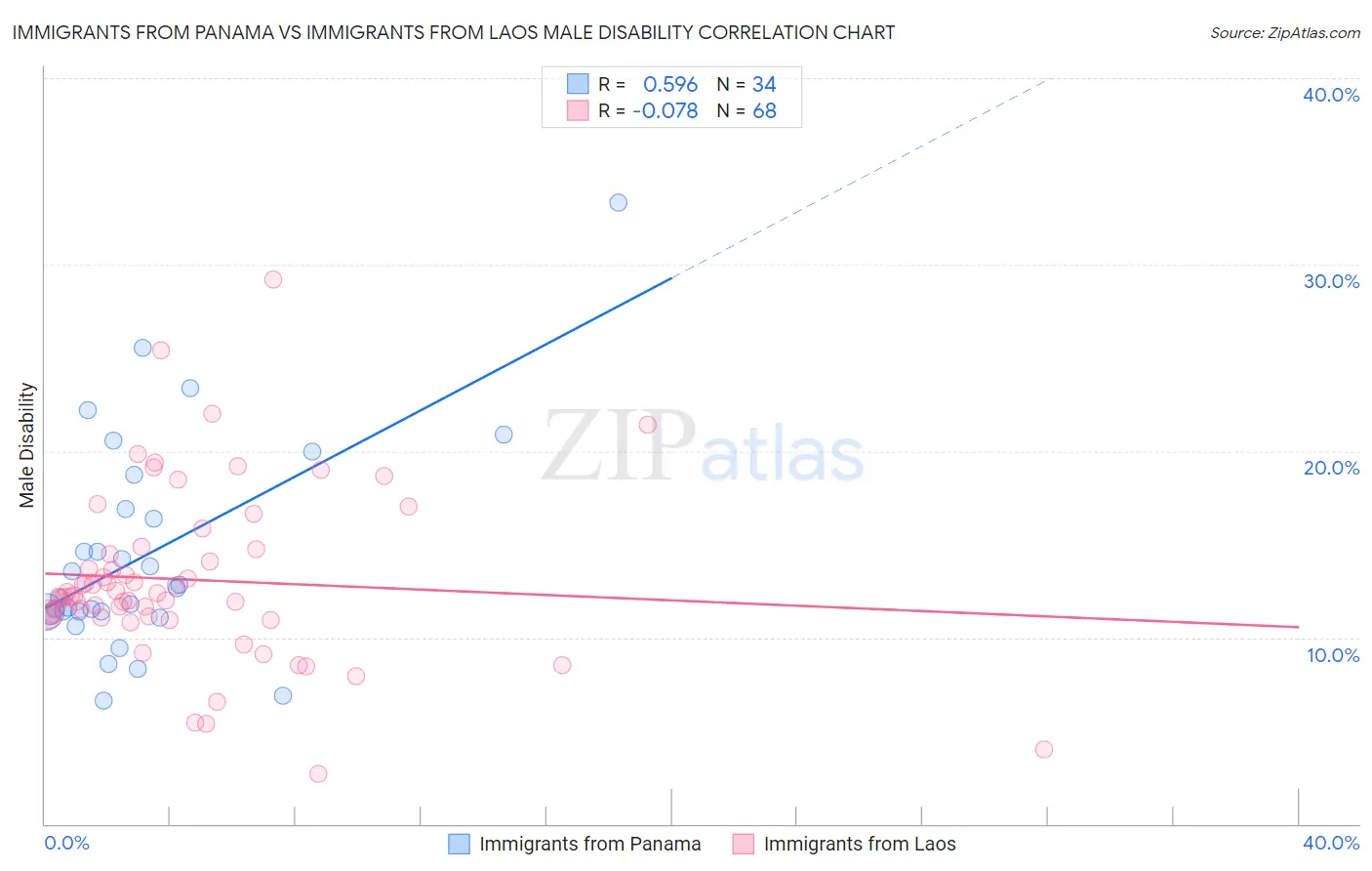 Immigrants from Panama vs Immigrants from Laos Male Disability
