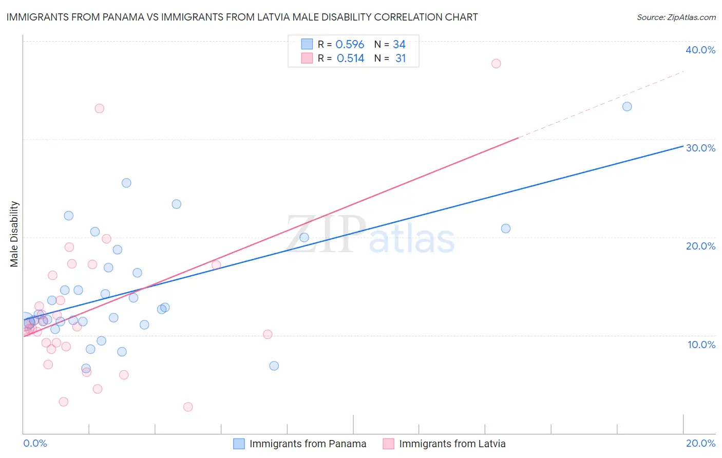 Immigrants from Panama vs Immigrants from Latvia Male Disability