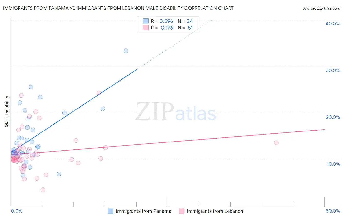 Immigrants from Panama vs Immigrants from Lebanon Male Disability