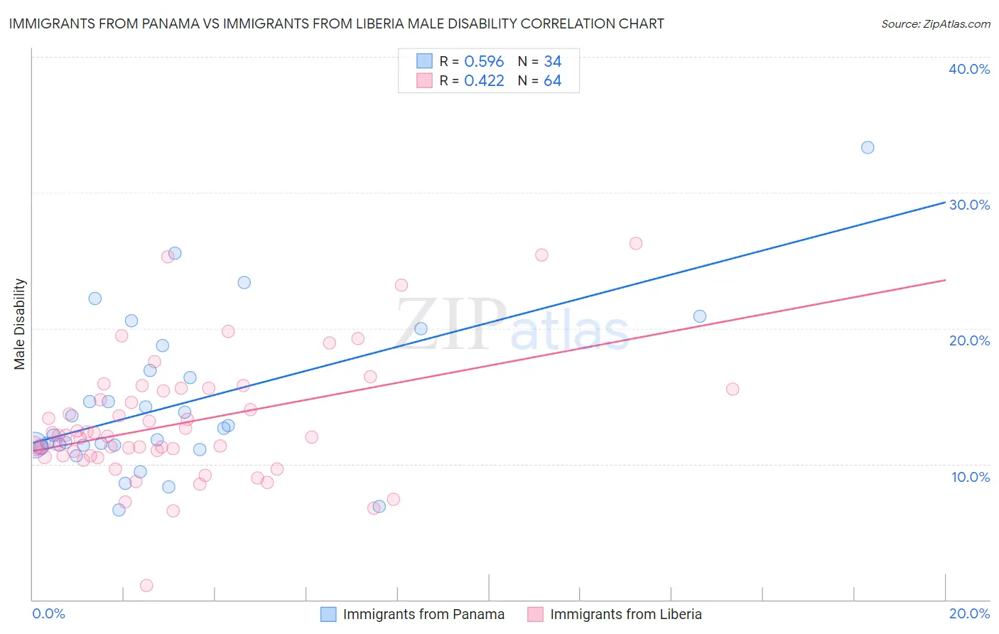 Immigrants from Panama vs Immigrants from Liberia Male Disability