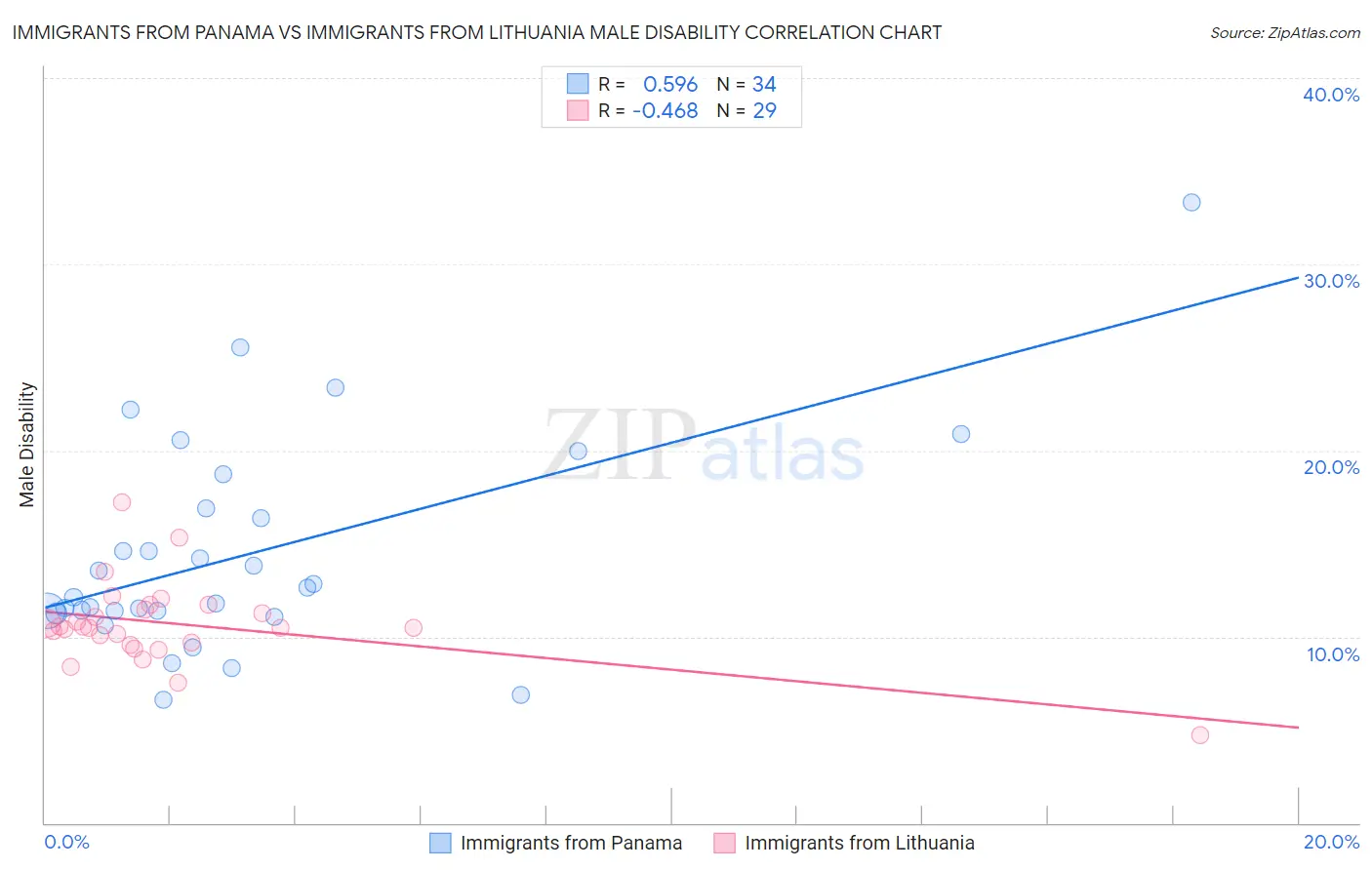 Immigrants from Panama vs Immigrants from Lithuania Male Disability