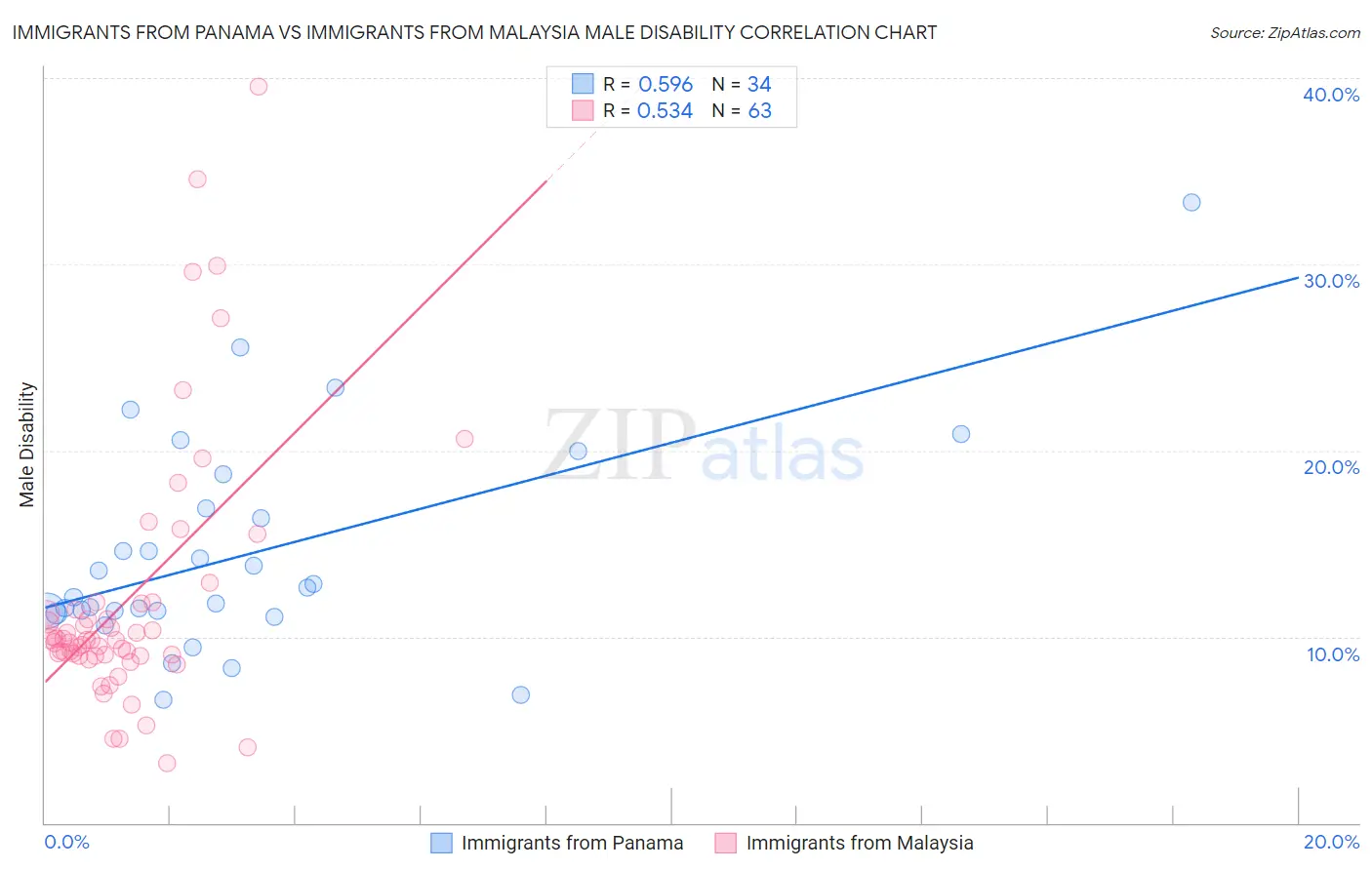 Immigrants from Panama vs Immigrants from Malaysia Male Disability