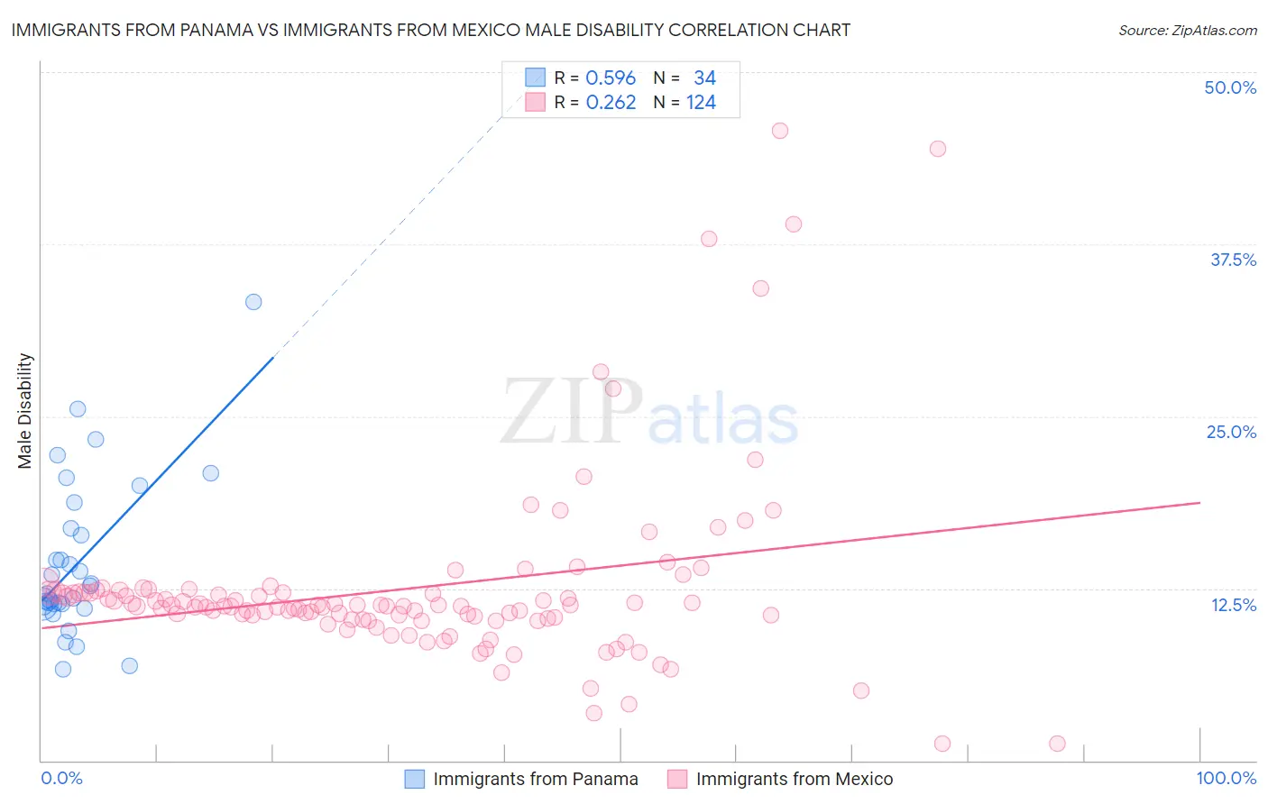 Immigrants from Panama vs Immigrants from Mexico Male Disability