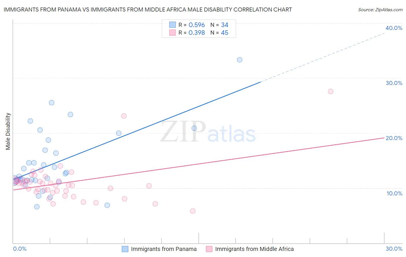 Immigrants from Panama vs Immigrants from Middle Africa Male Disability