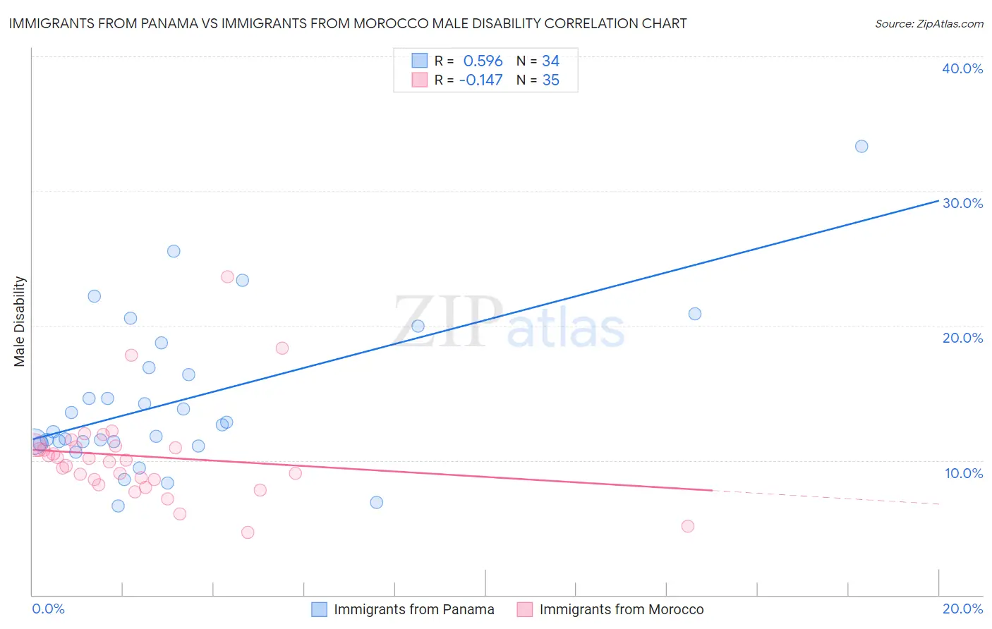 Immigrants from Panama vs Immigrants from Morocco Male Disability