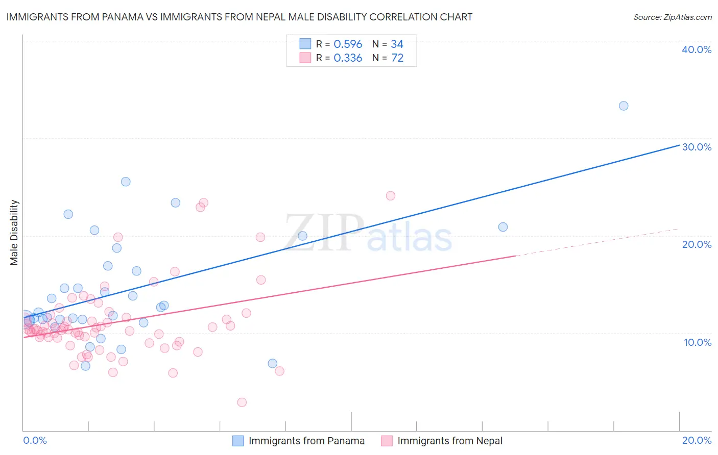 Immigrants from Panama vs Immigrants from Nepal Male Disability
