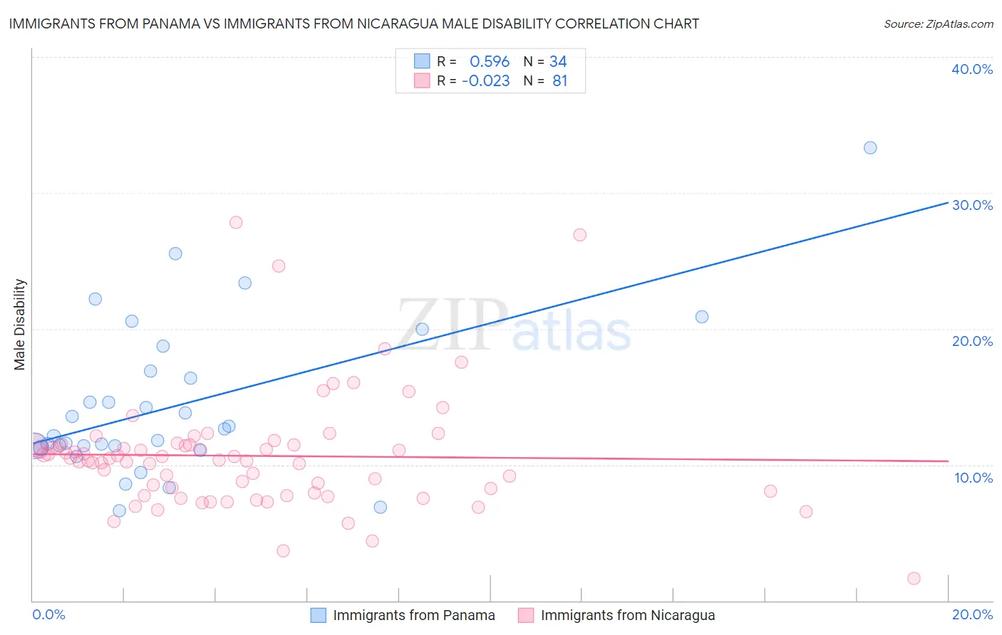 Immigrants from Panama vs Immigrants from Nicaragua Male Disability