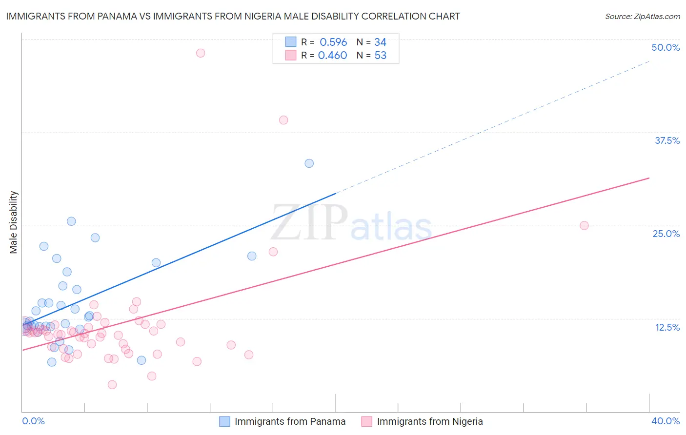Immigrants from Panama vs Immigrants from Nigeria Male Disability
