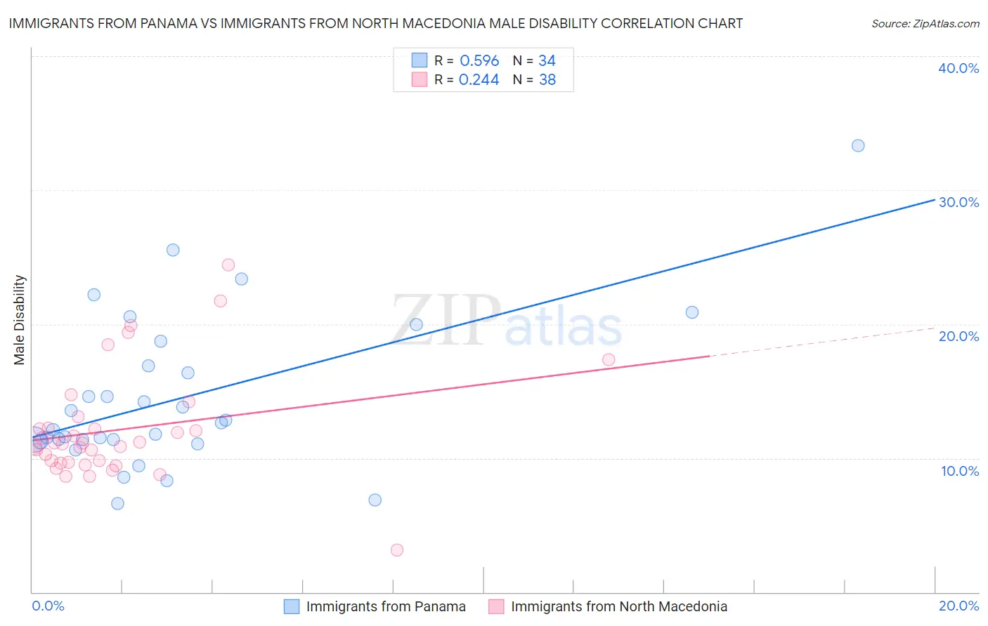 Immigrants from Panama vs Immigrants from North Macedonia Male Disability