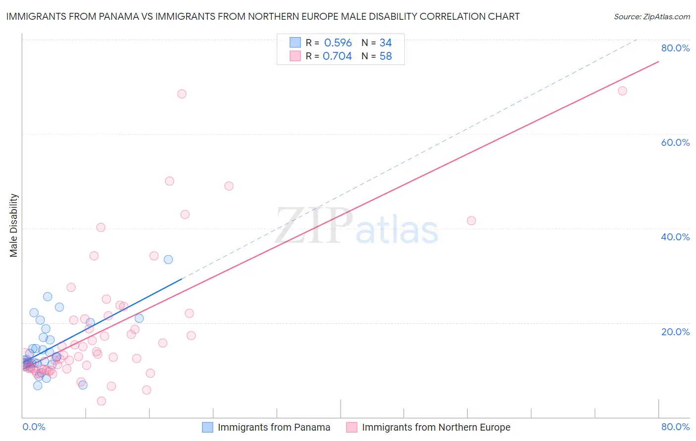 Immigrants from Panama vs Immigrants from Northern Europe Male Disability