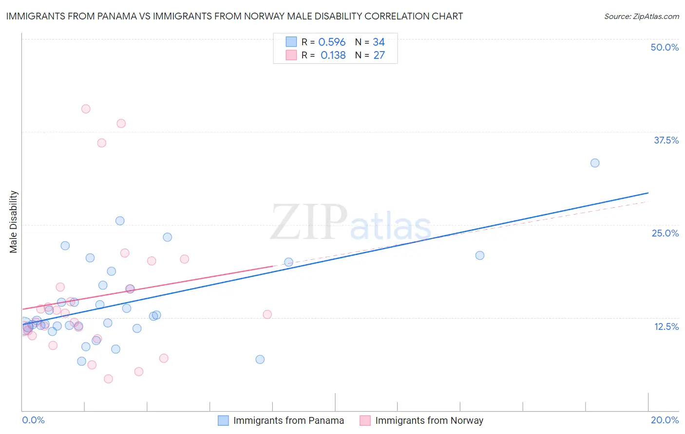 Immigrants from Panama vs Immigrants from Norway Male Disability