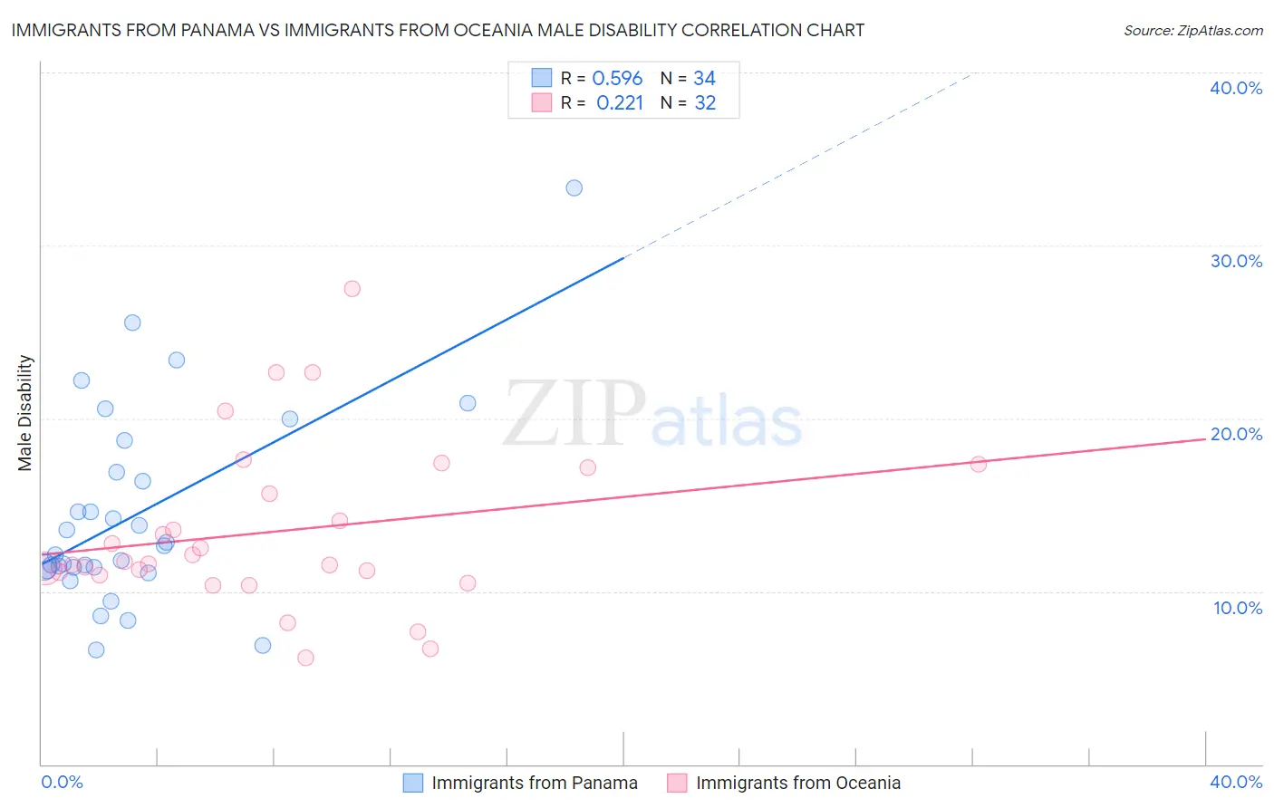 Immigrants from Panama vs Immigrants from Oceania Male Disability