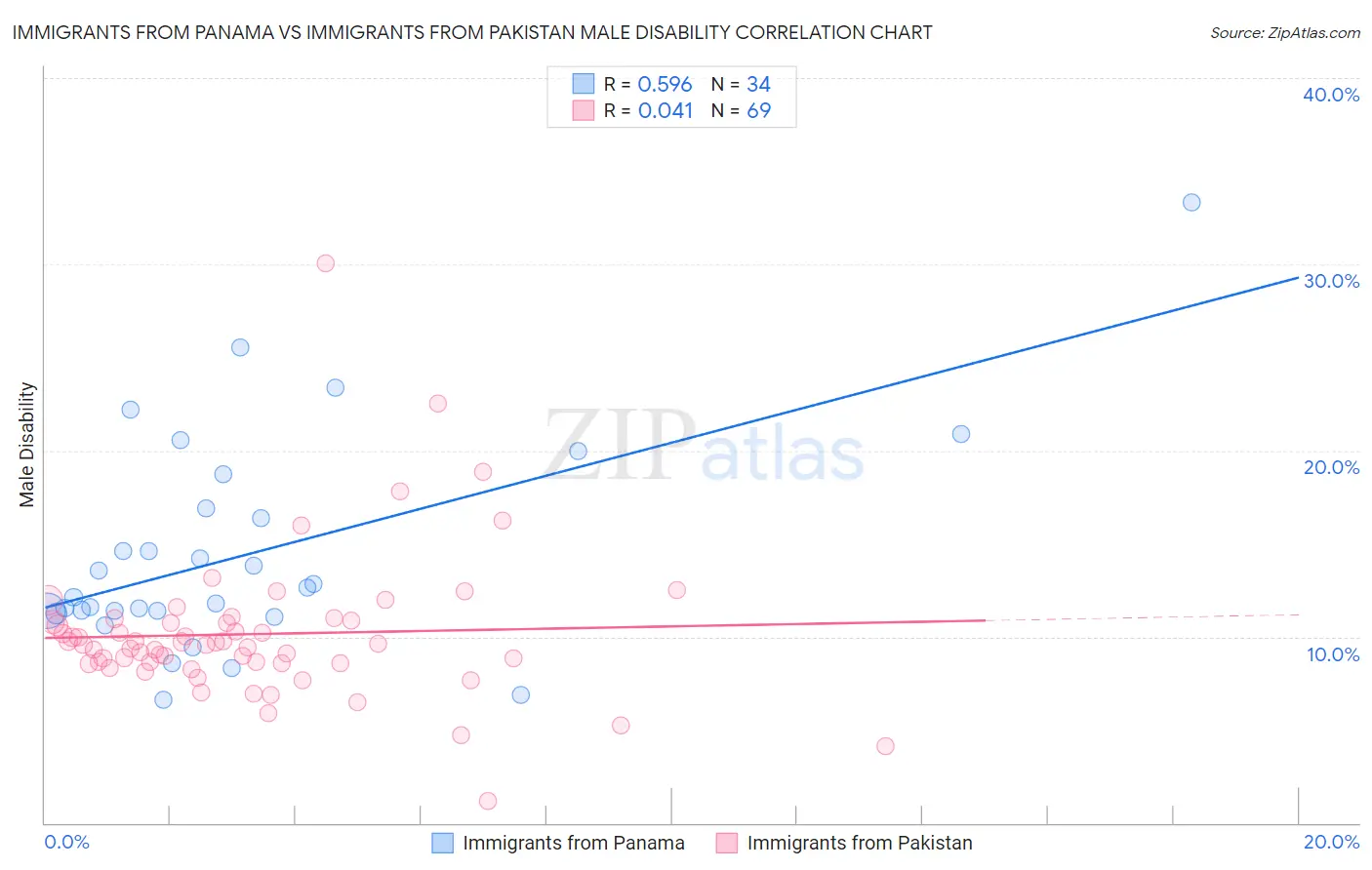 Immigrants from Panama vs Immigrants from Pakistan Male Disability