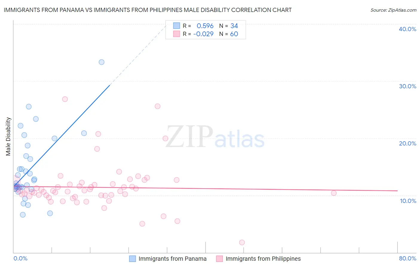 Immigrants from Panama vs Immigrants from Philippines Male Disability
