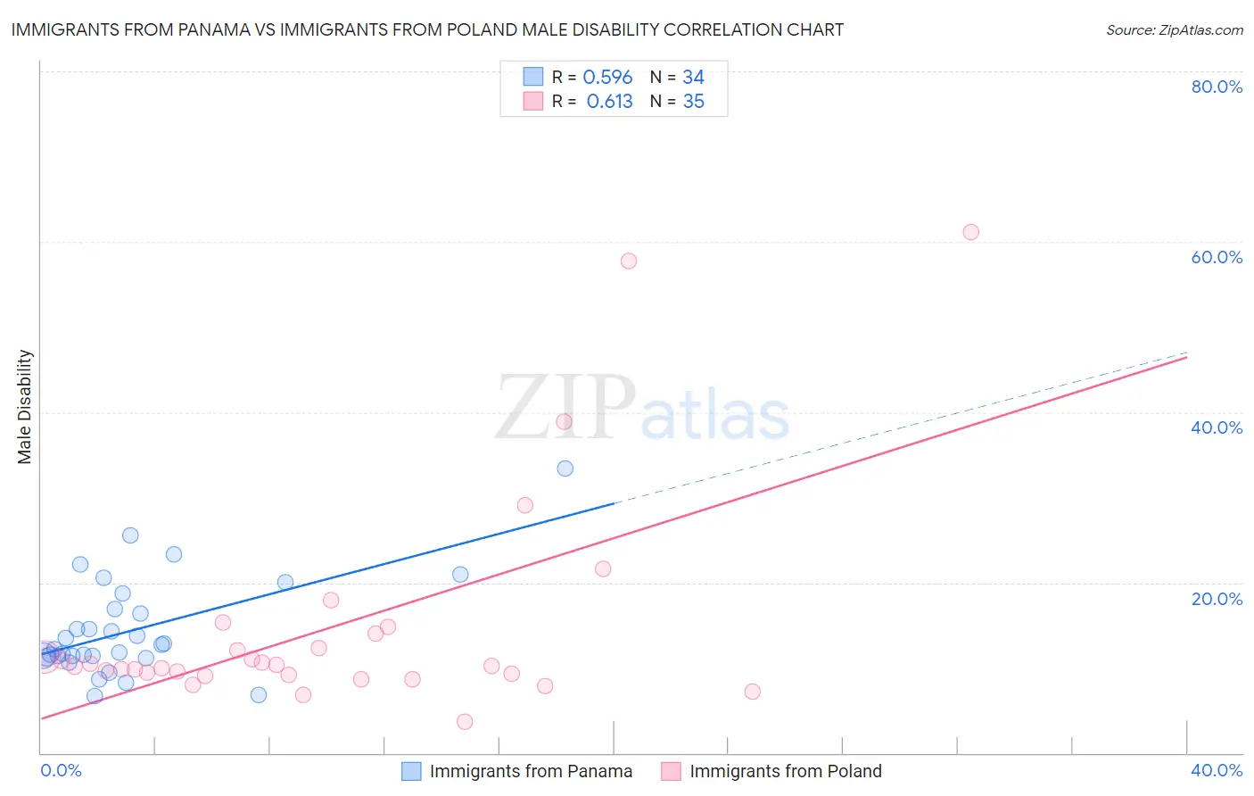 Immigrants from Panama vs Immigrants from Poland Male Disability