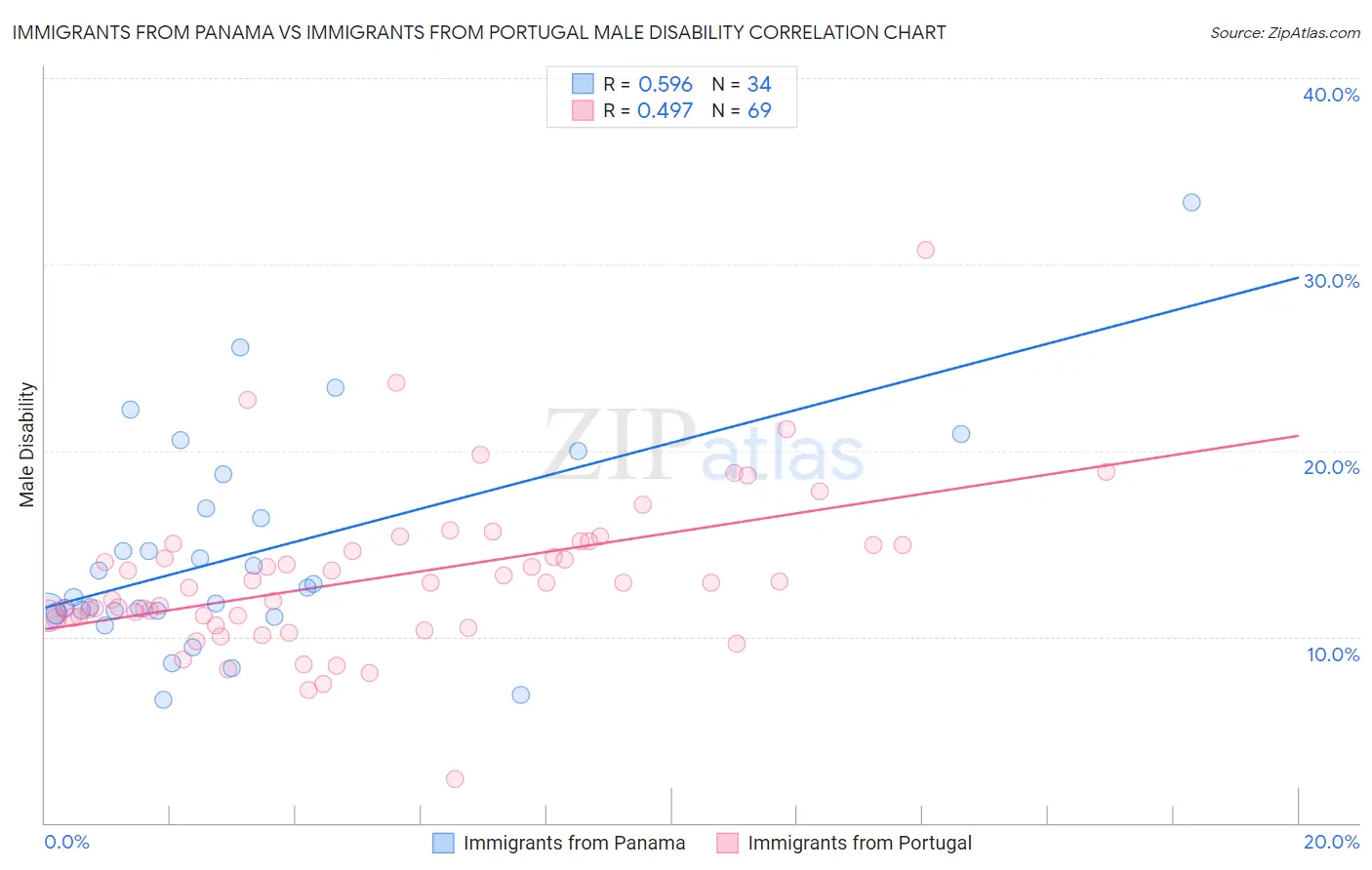 Immigrants from Panama vs Immigrants from Portugal Male Disability