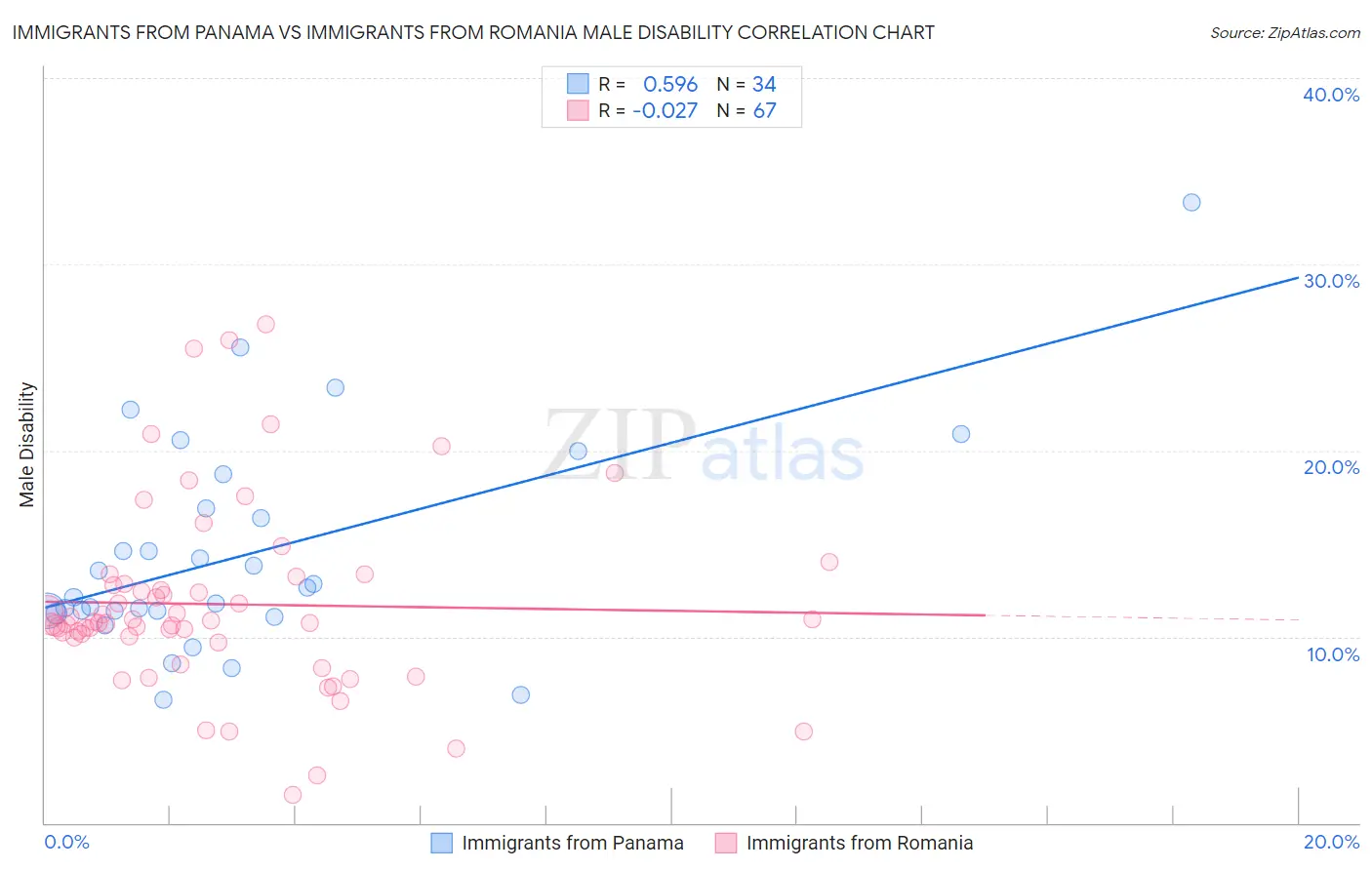 Immigrants from Panama vs Immigrants from Romania Male Disability