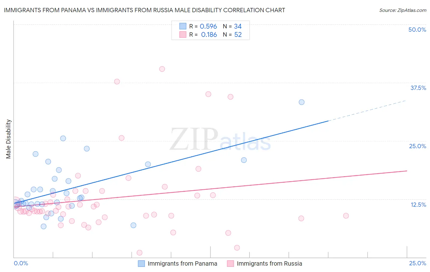 Immigrants from Panama vs Immigrants from Russia Male Disability