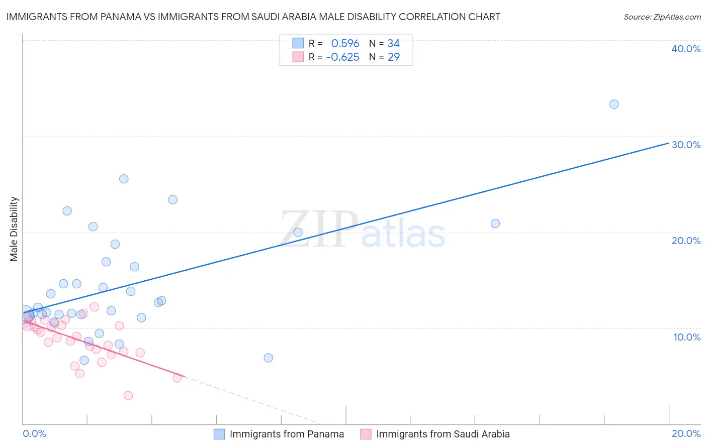 Immigrants from Panama vs Immigrants from Saudi Arabia Male Disability