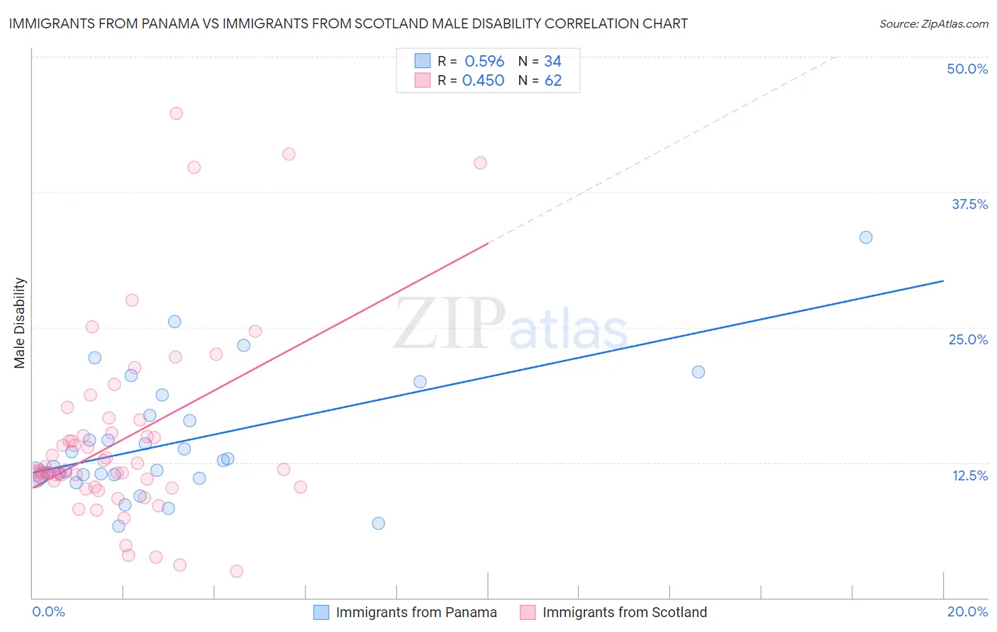 Immigrants from Panama vs Immigrants from Scotland Male Disability