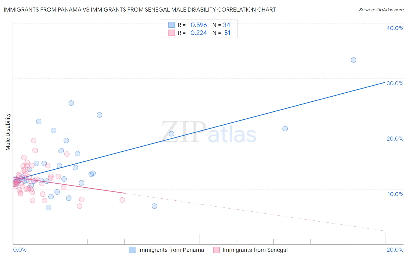 Immigrants from Panama vs Immigrants from Senegal Male Disability