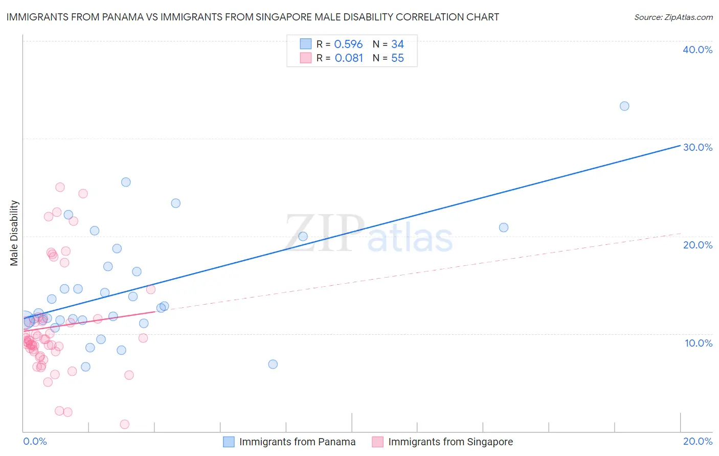 Immigrants from Panama vs Immigrants from Singapore Male Disability
