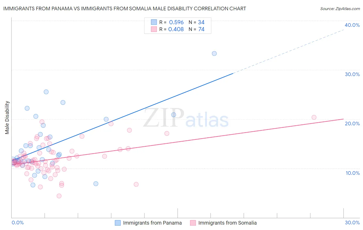 Immigrants from Panama vs Immigrants from Somalia Male Disability