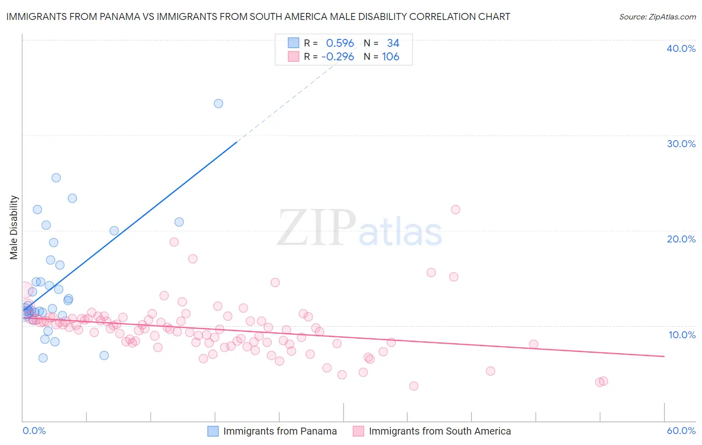Immigrants from Panama vs Immigrants from South America Male Disability