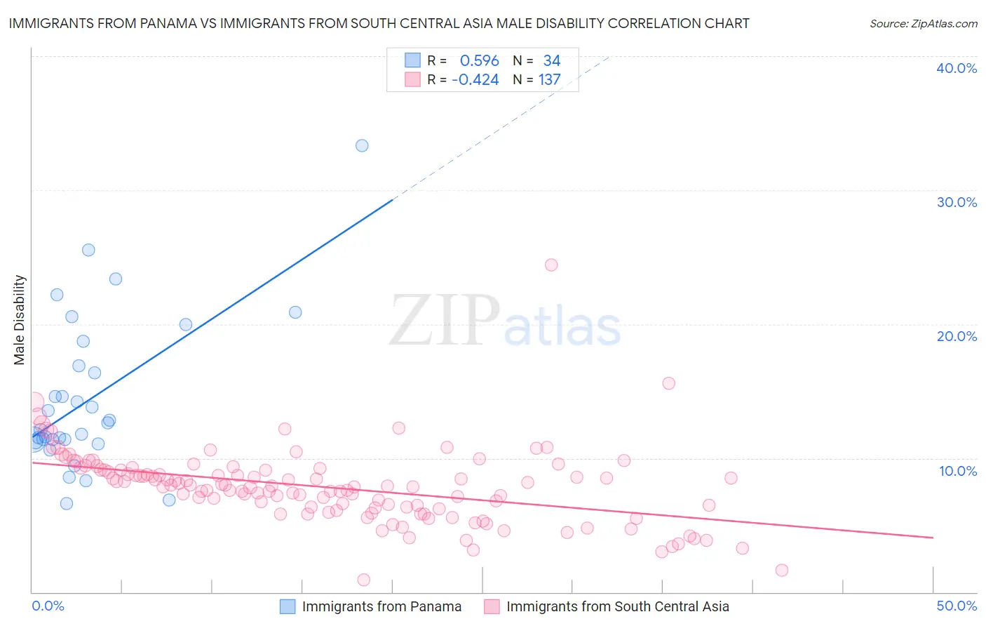 Immigrants from Panama vs Immigrants from South Central Asia Male Disability
