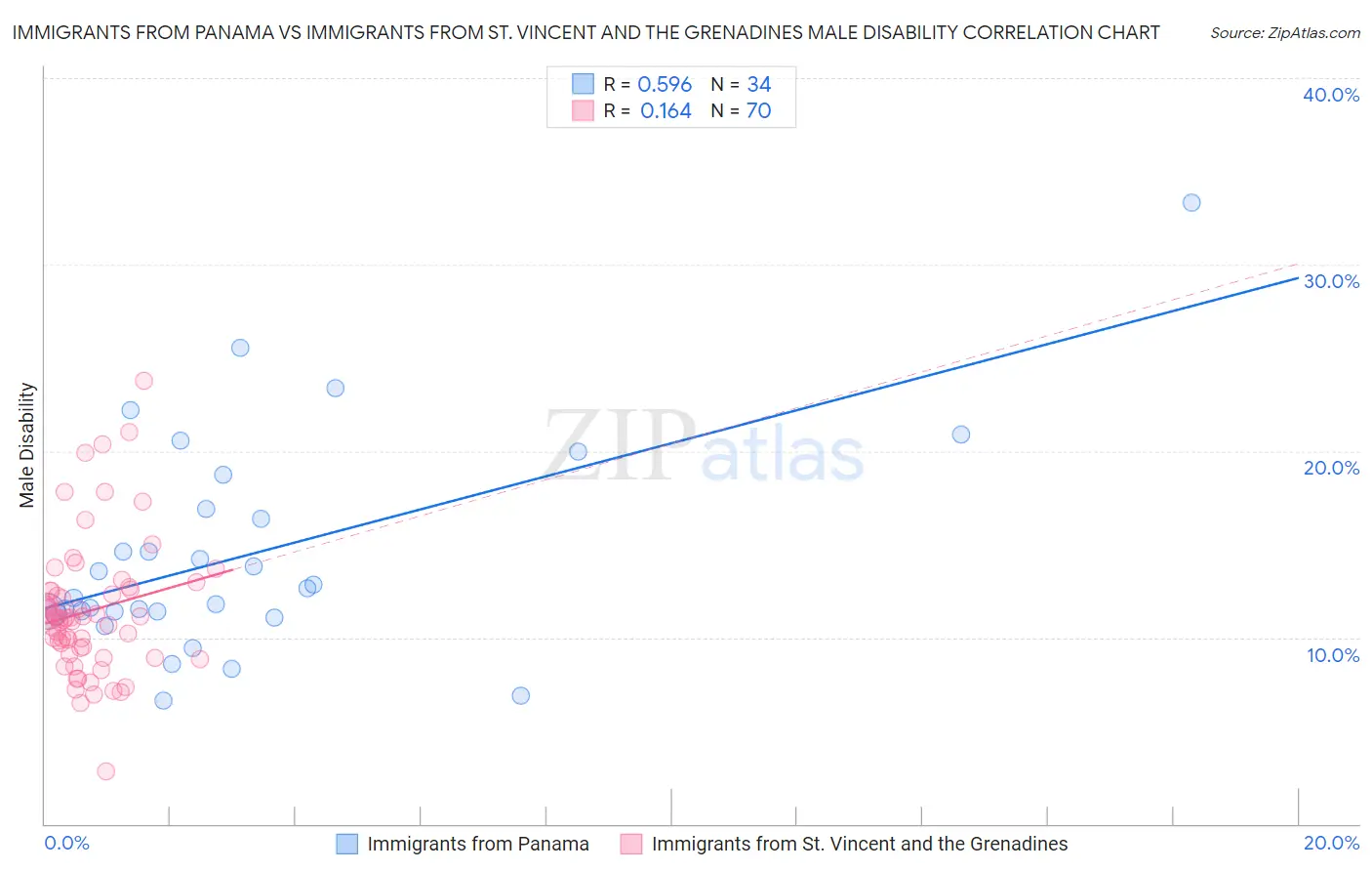Immigrants from Panama vs Immigrants from St. Vincent and the Grenadines Male Disability