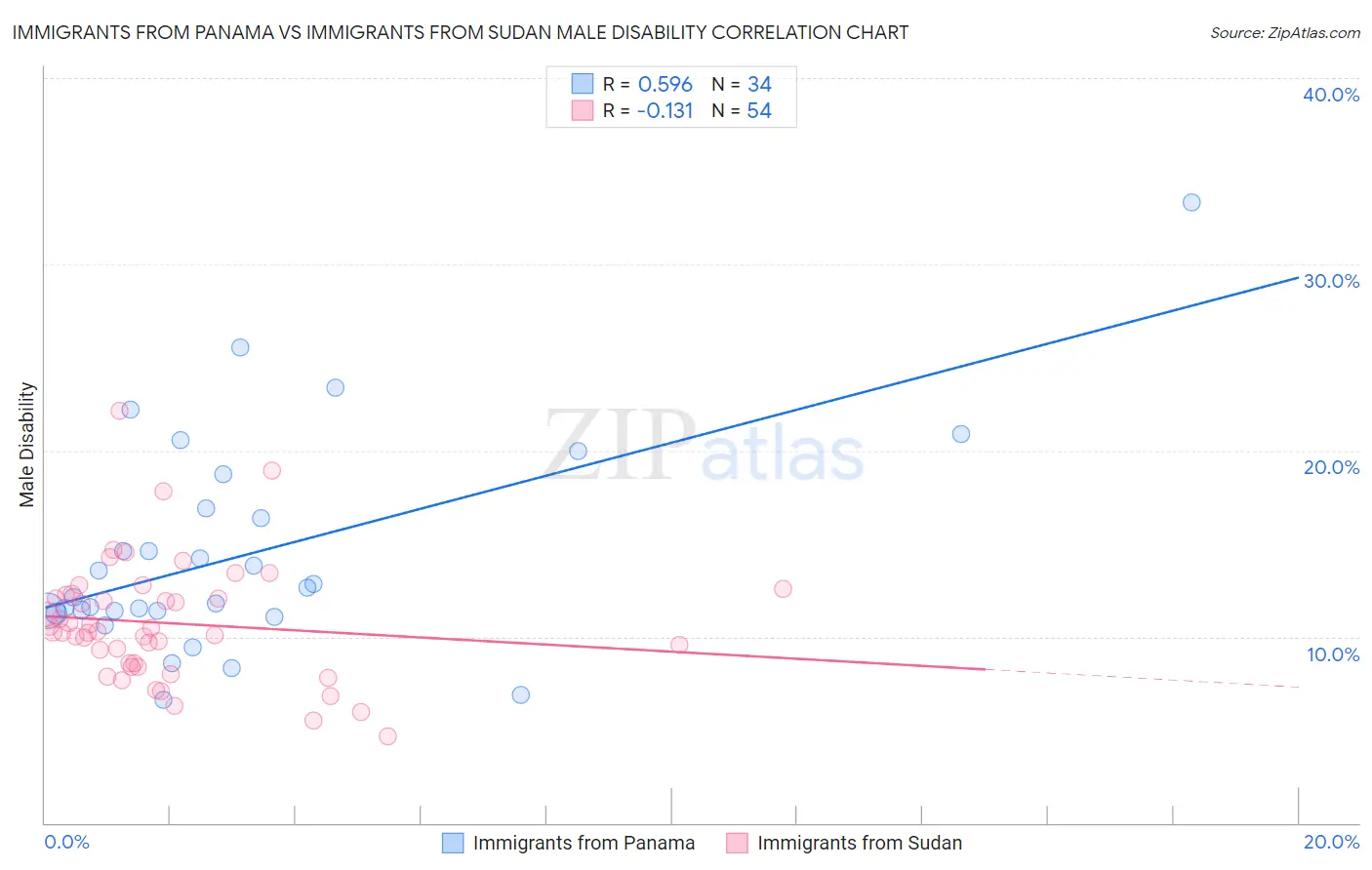 Immigrants from Panama vs Immigrants from Sudan Male Disability
