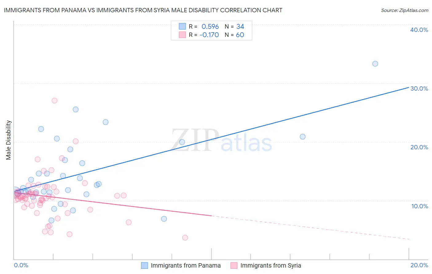 Immigrants from Panama vs Immigrants from Syria Male Disability