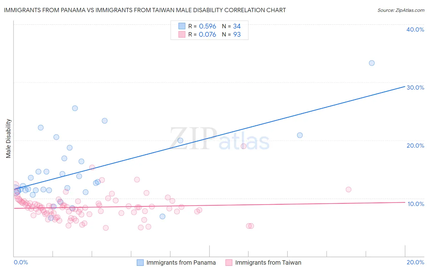 Immigrants from Panama vs Immigrants from Taiwan Male Disability