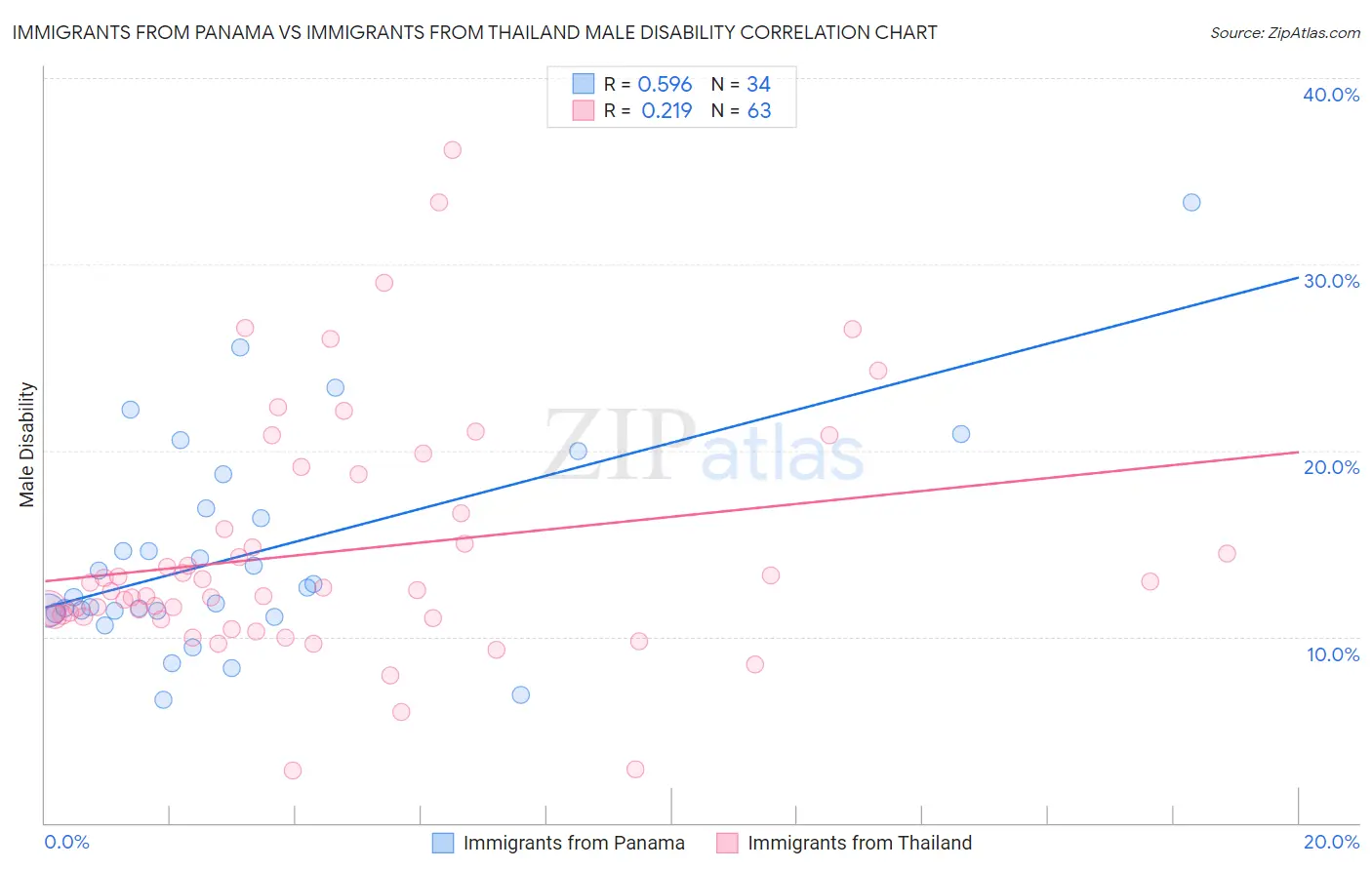 Immigrants from Panama vs Immigrants from Thailand Male Disability