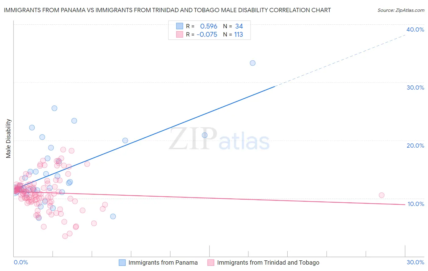 Immigrants from Panama vs Immigrants from Trinidad and Tobago Male Disability