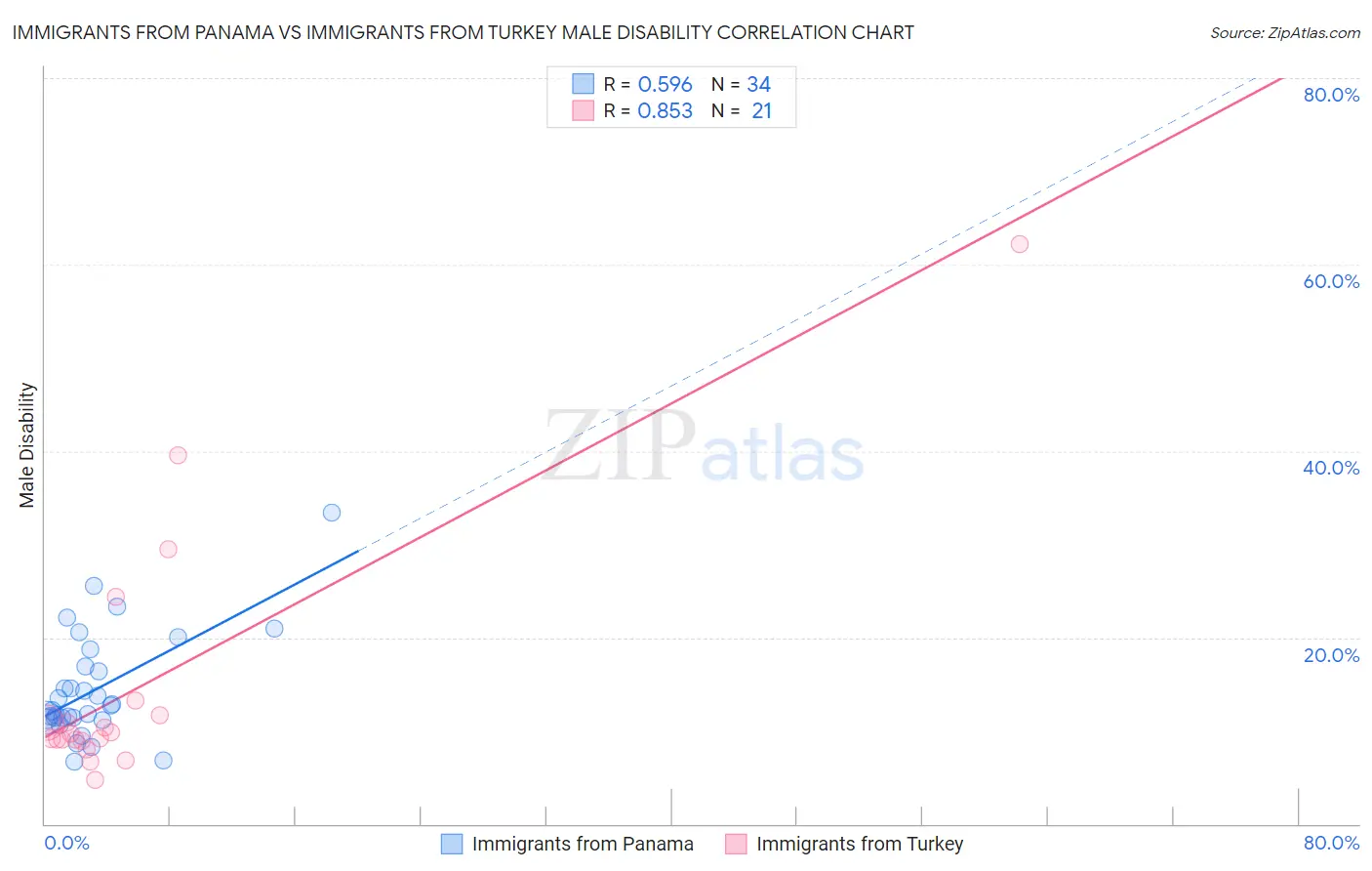 Immigrants from Panama vs Immigrants from Turkey Male Disability
