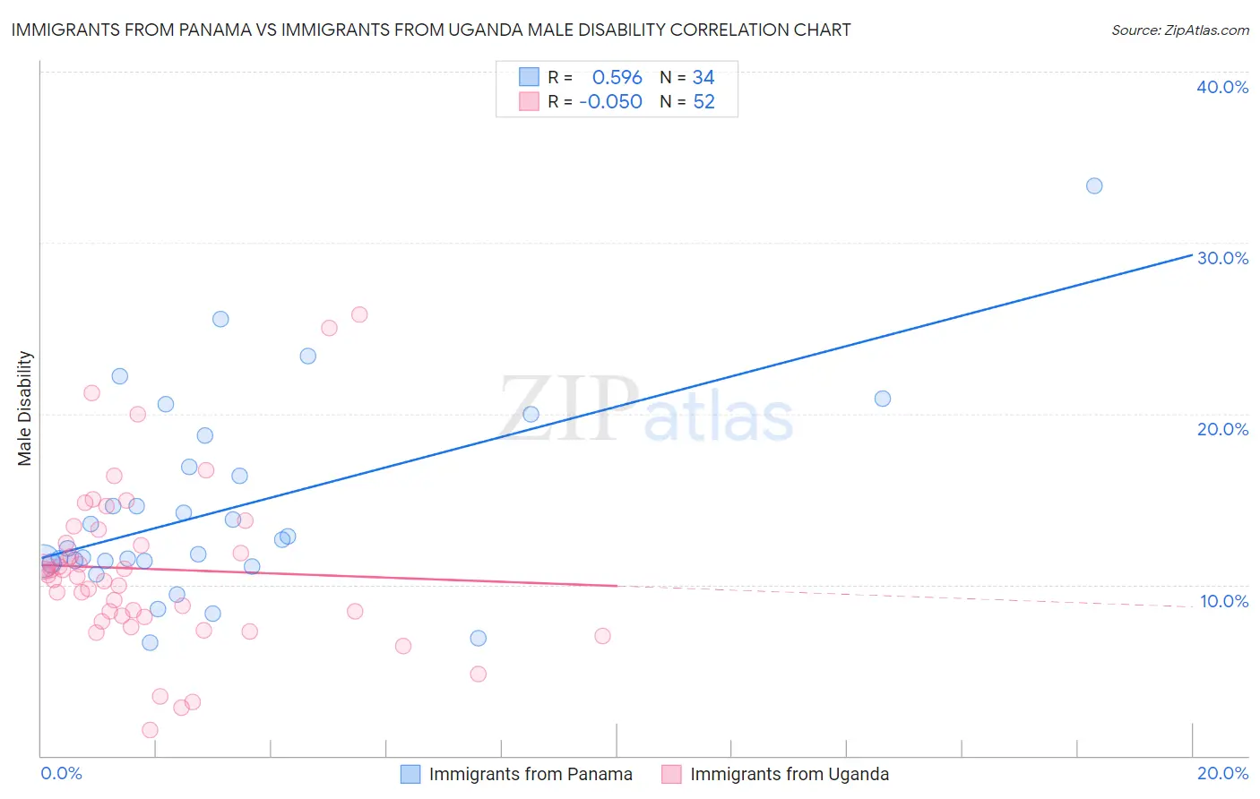Immigrants from Panama vs Immigrants from Uganda Male Disability