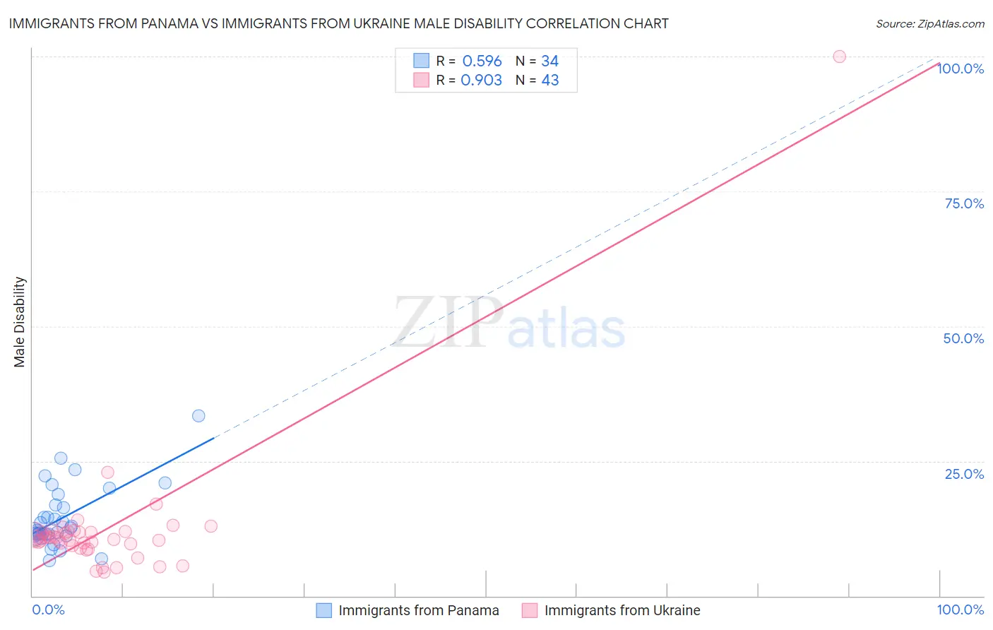 Immigrants from Panama vs Immigrants from Ukraine Male Disability