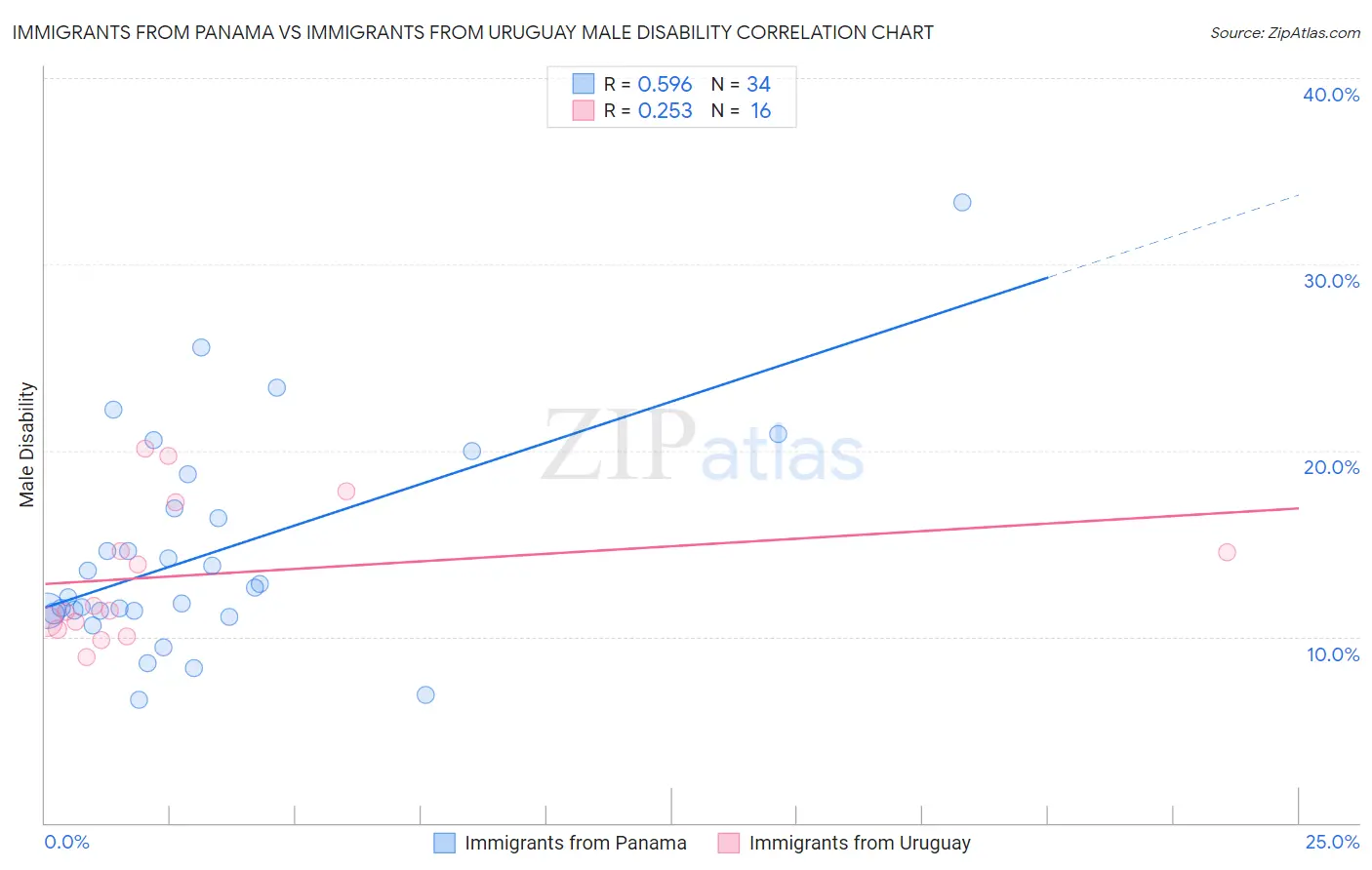 Immigrants from Panama vs Immigrants from Uruguay Male Disability