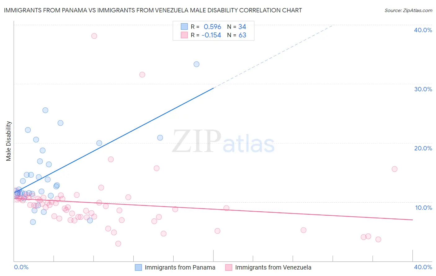 Immigrants from Panama vs Immigrants from Venezuela Male Disability
