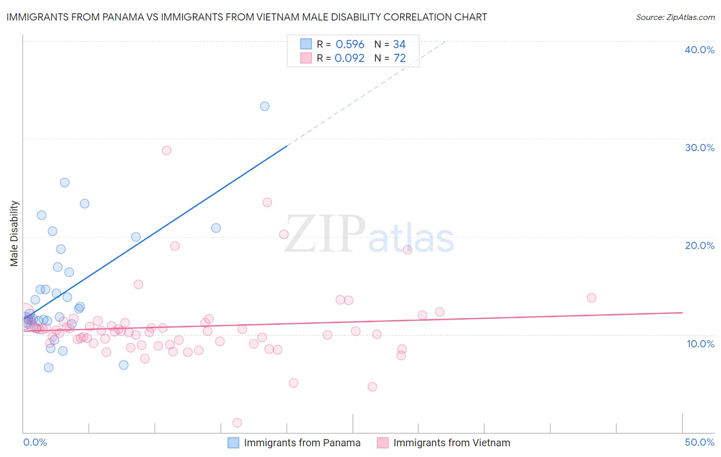 Immigrants from Panama vs Immigrants from Vietnam Male Disability