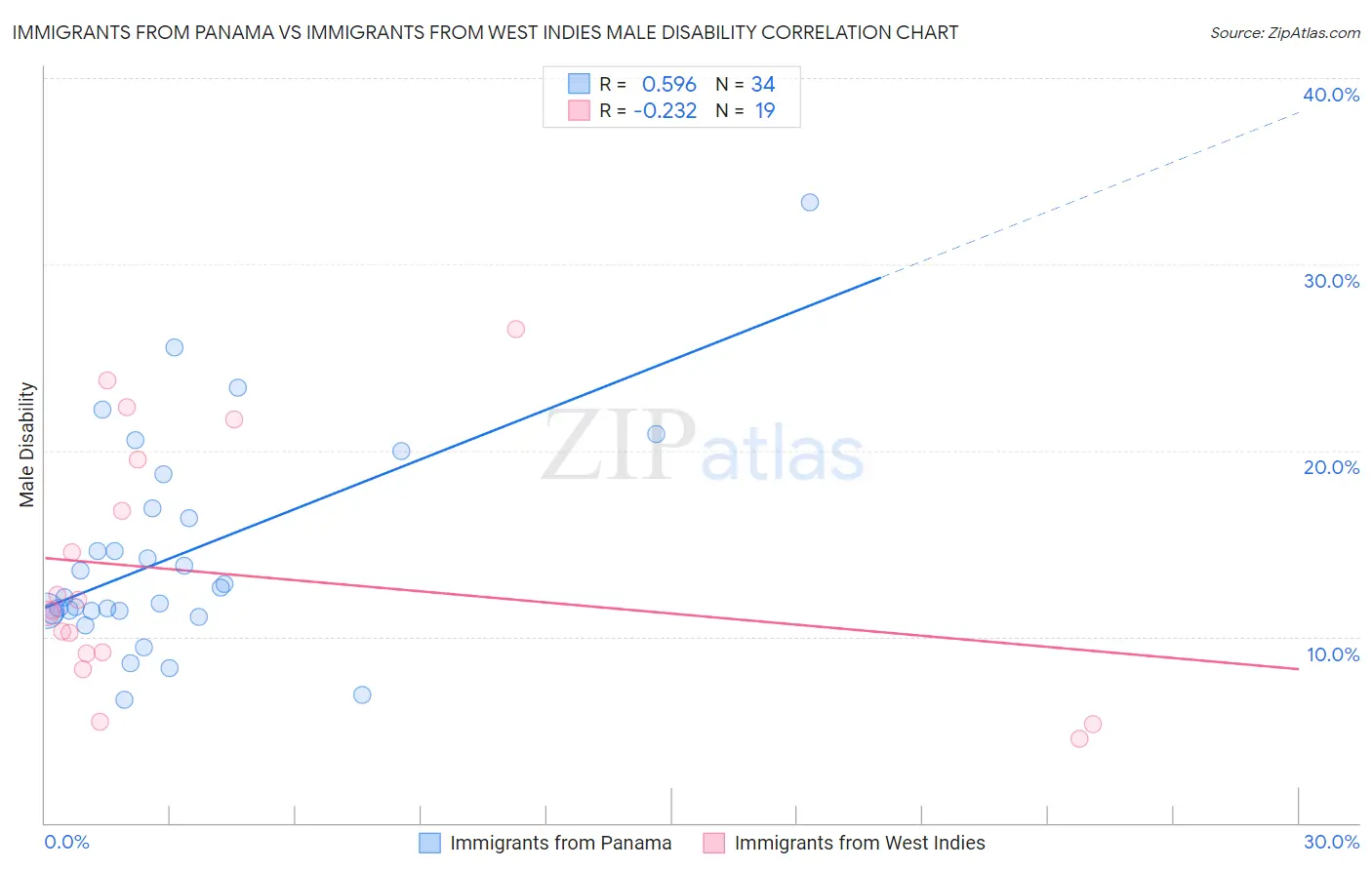Immigrants from Panama vs Immigrants from West Indies Male Disability