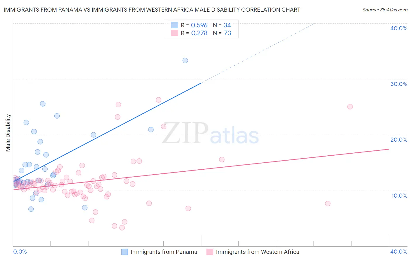 Immigrants from Panama vs Immigrants from Western Africa Male Disability